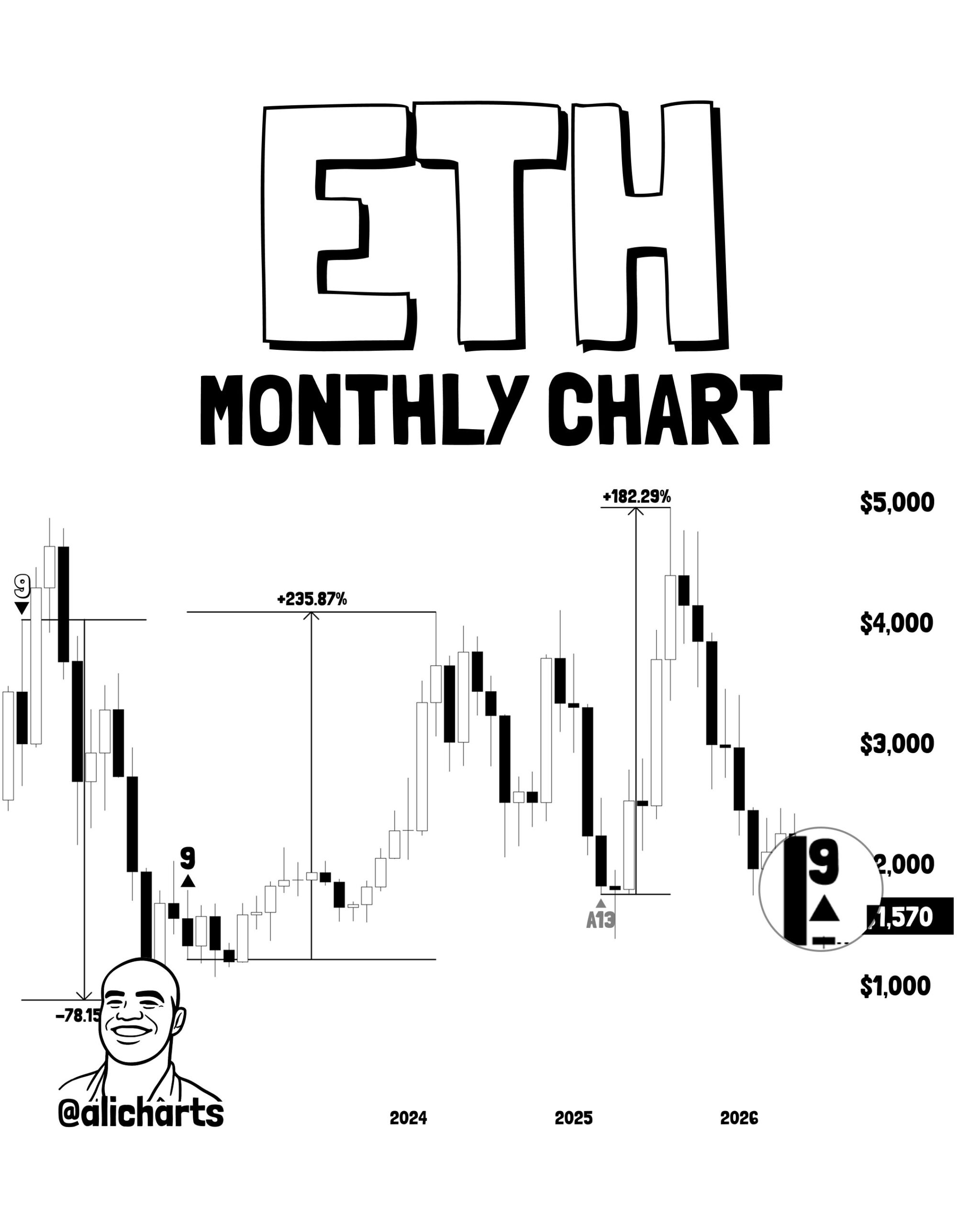 Ethereum (ETH) TD Sequential Buy Signal