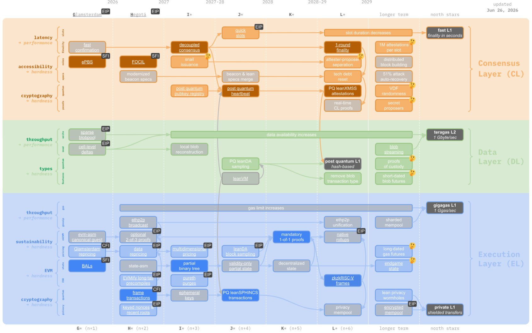 Ethereum updated strawmap