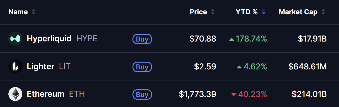 HYPE, LIT and ETH Prices on 06 July 2026
