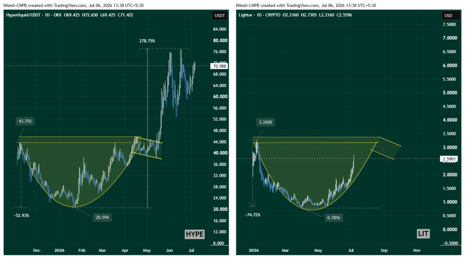 HYPE and LIT Fractal Chart
