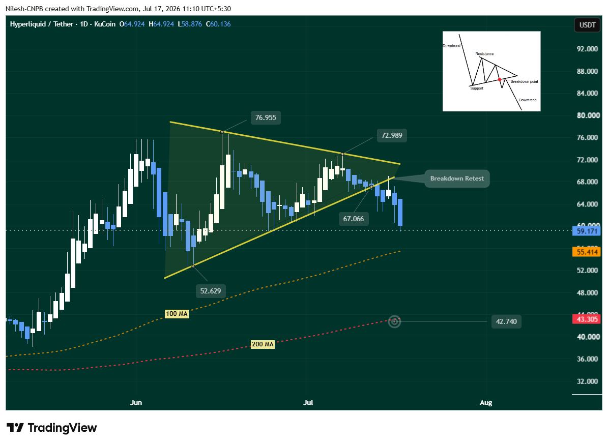 Hyperliquid (HYPE) Breakdown from symmetrical triangle pattern on daily chart