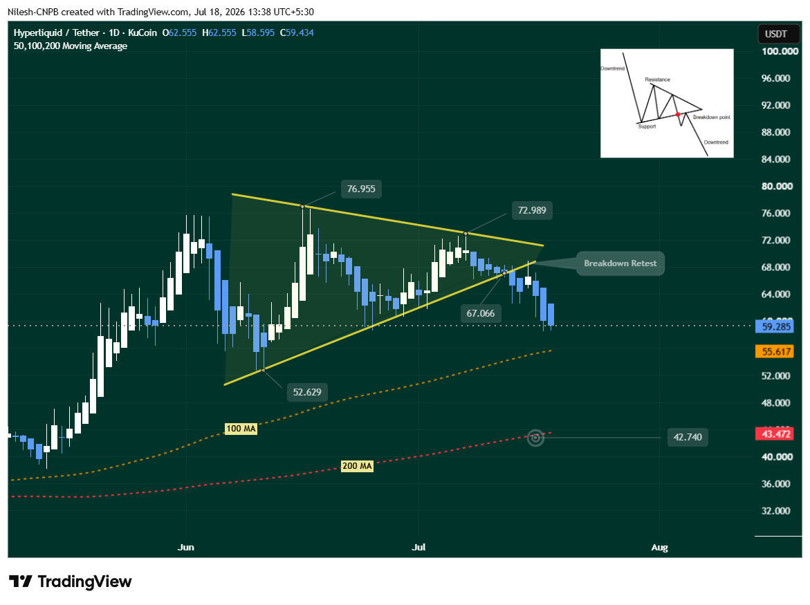 Hyperliquid (HYPE) Breakdown from symmetrical triangle pattern on daily chart 18 July 2026