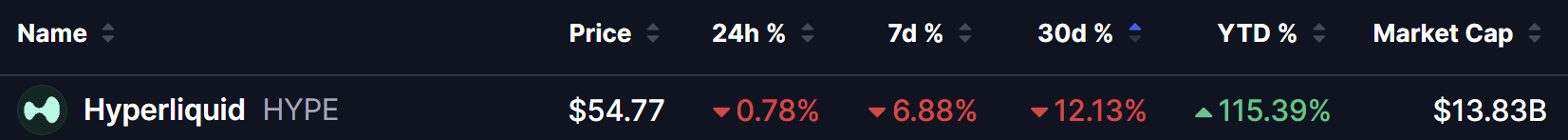 Hyperliquid (HYPE) Price on 29 July 2026