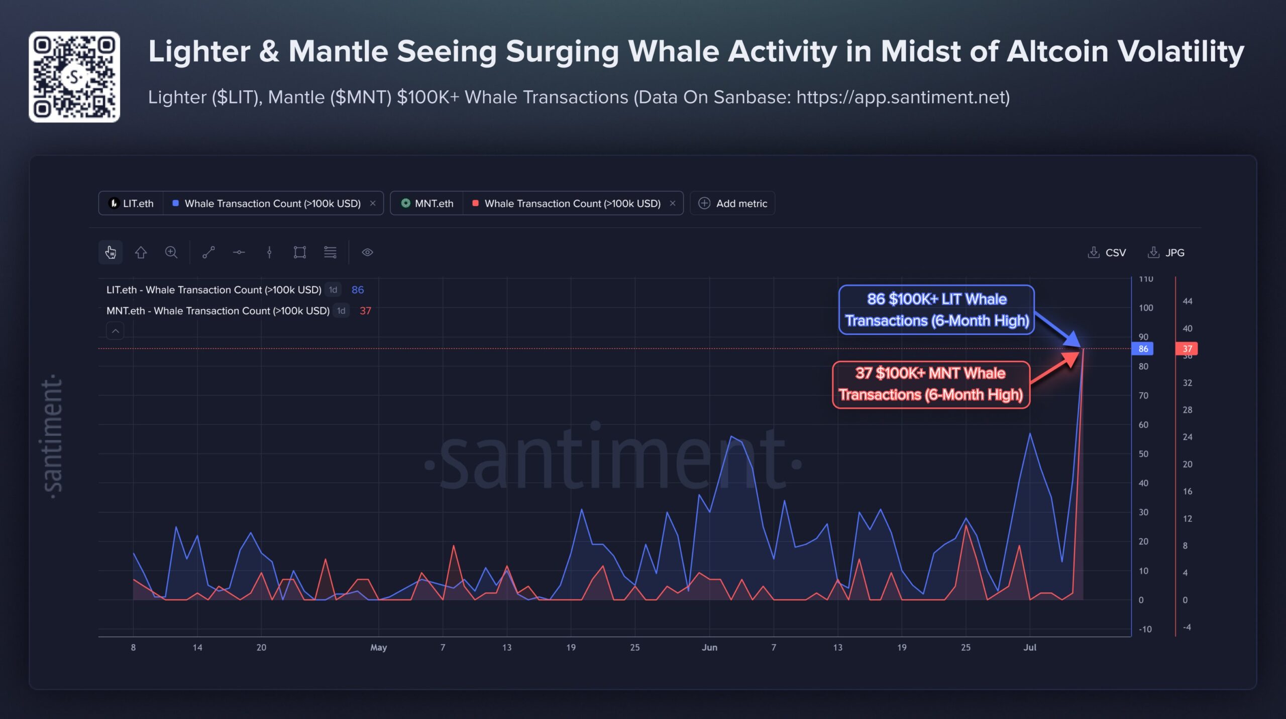 Chart: LIT and MNT $100K+ Whale Transactions