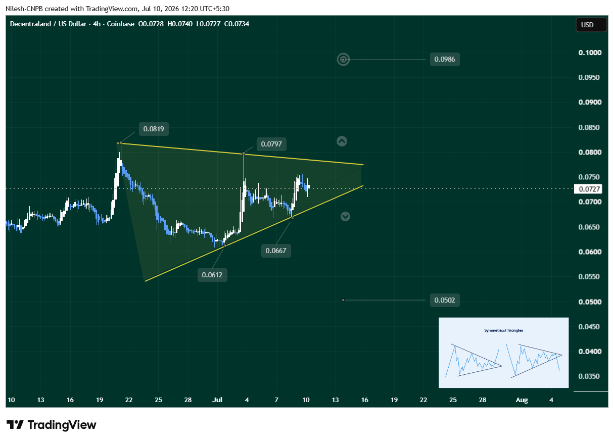 MANA 4H Chart Showing symmetrical triangle pattern