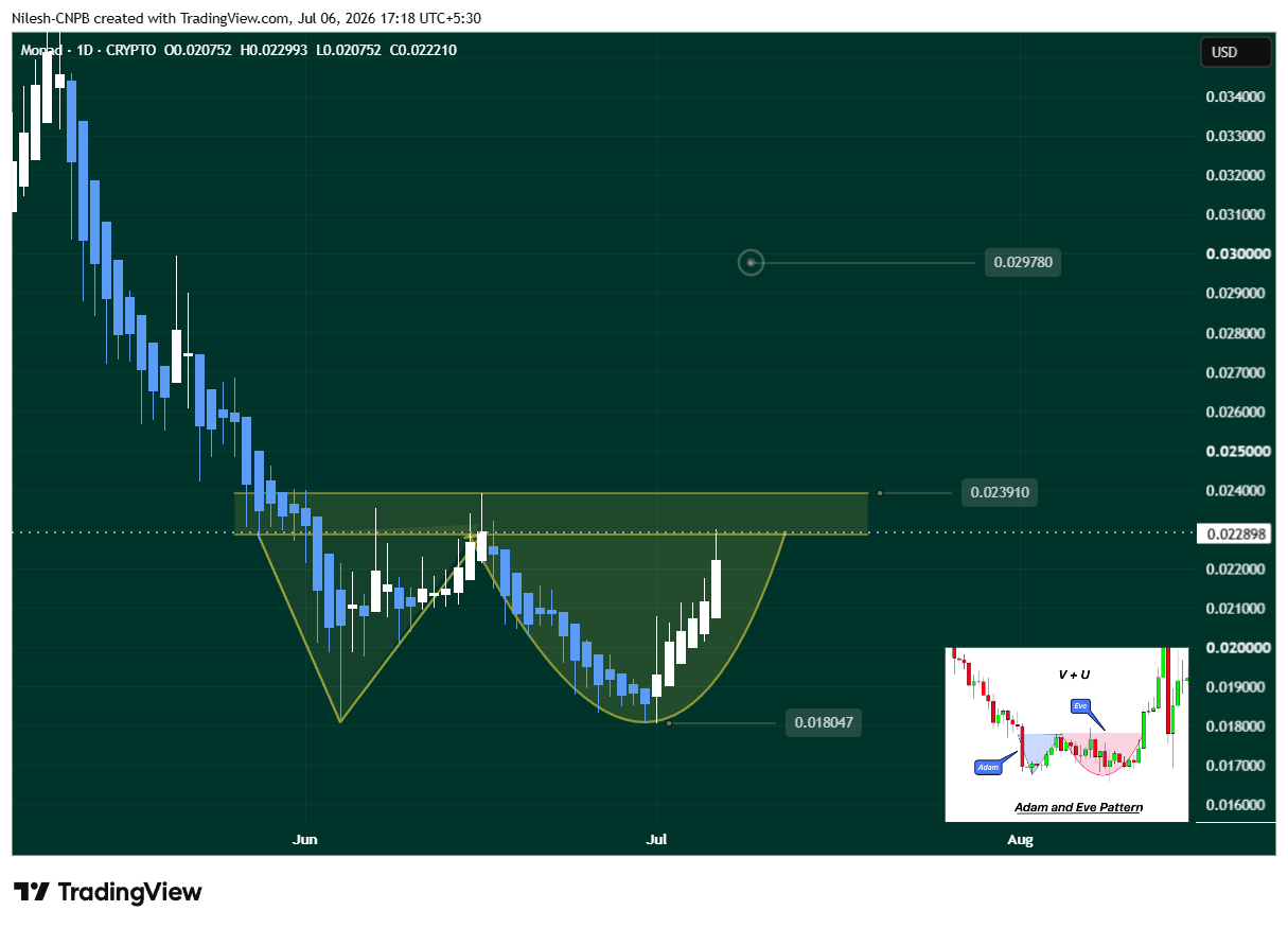MONAD Daily Chart Showing eve and adam pattern