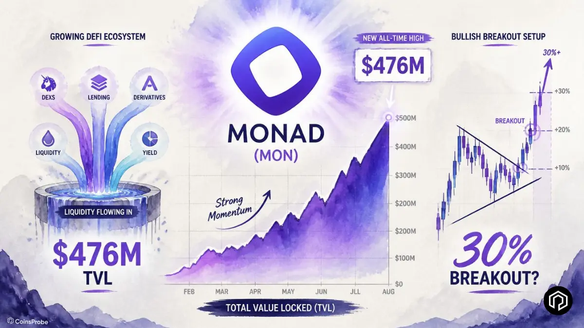 Monad (MON) TVL Hits New ATH of $476M – Is a 30% Breakout Next?