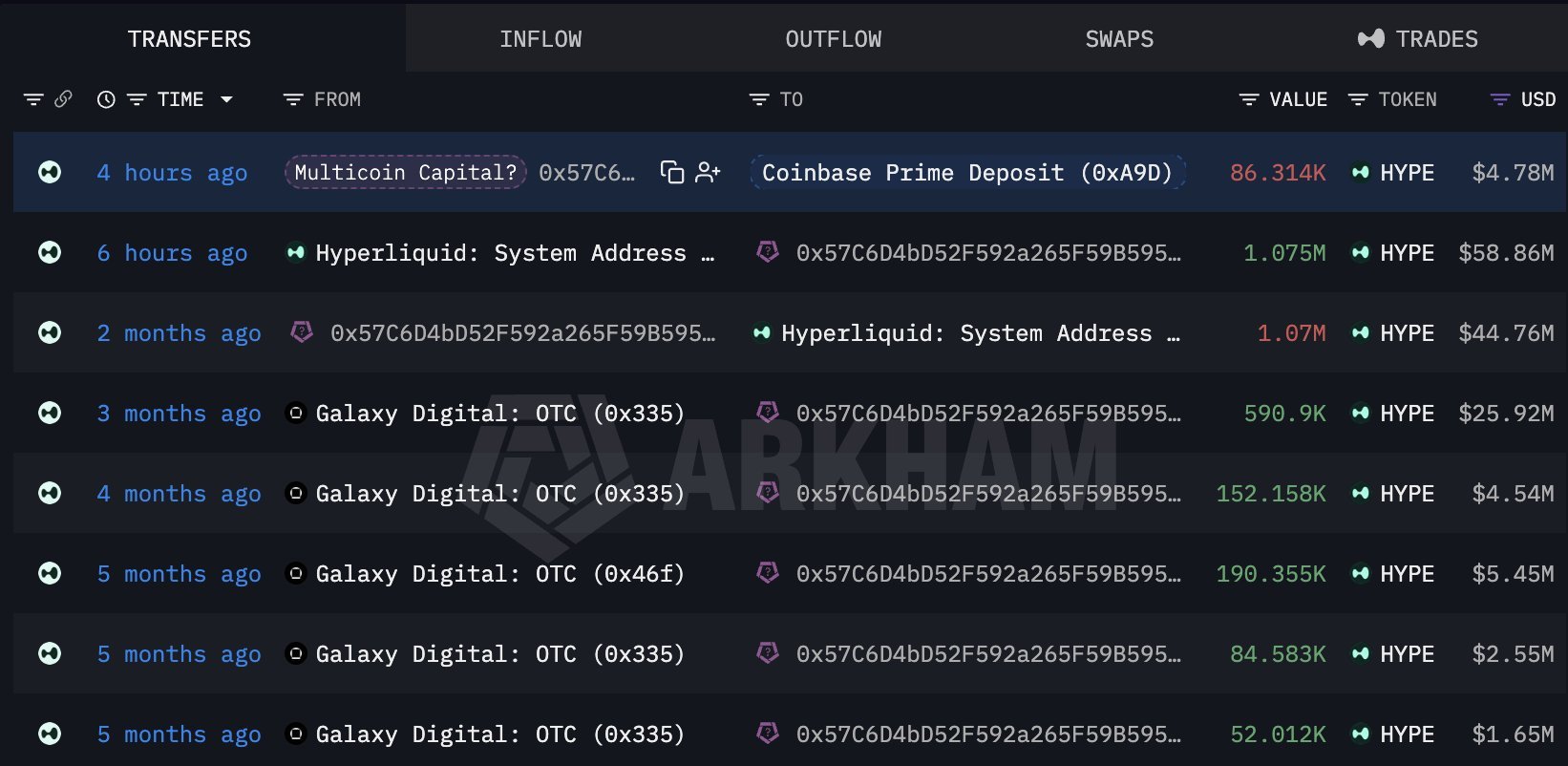Multicoin Capital HYPE Deposit to Coinbase Prime
