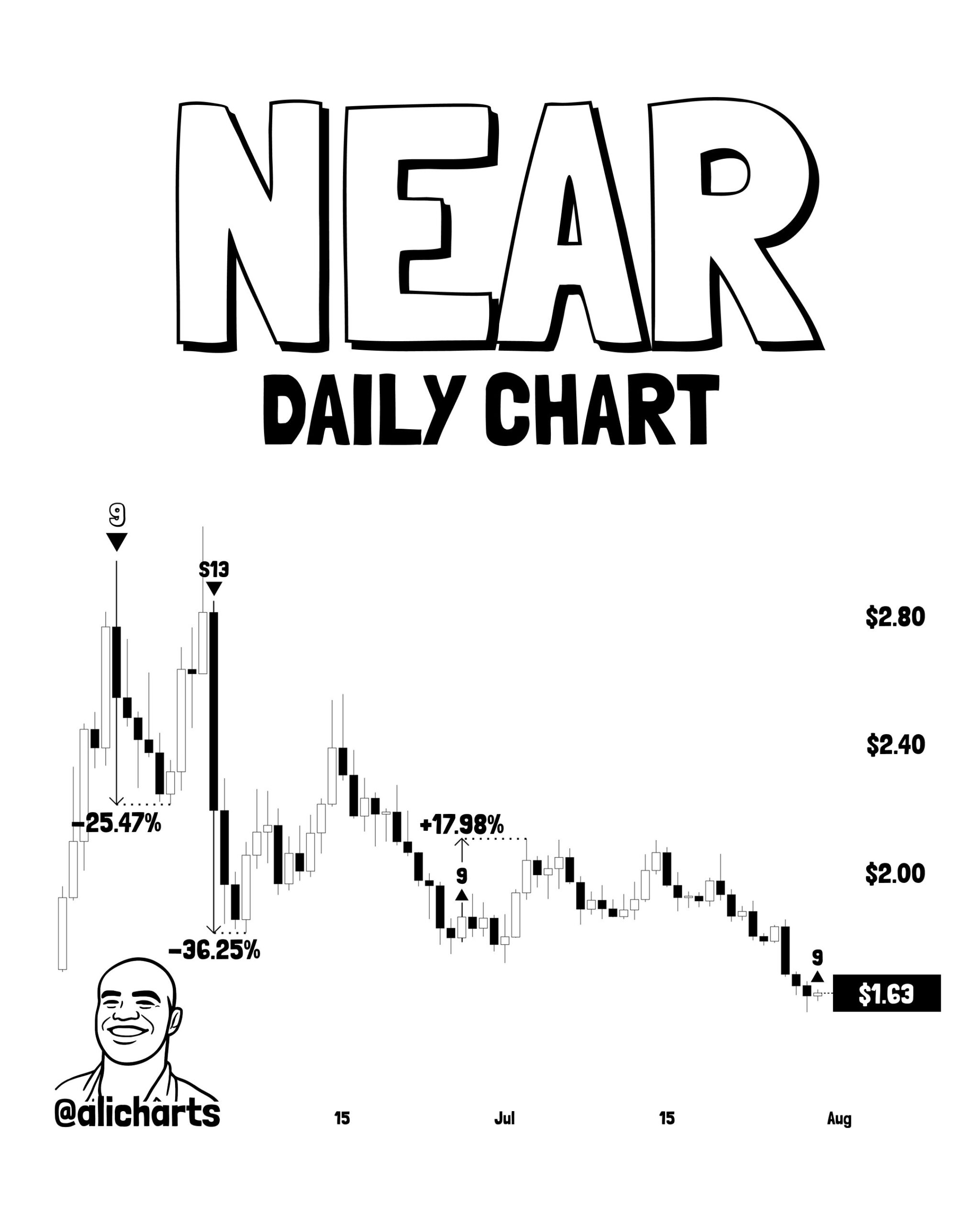NEAR Daily Chart - TD Sequential Buy Signal