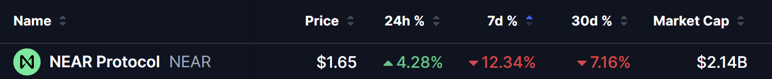 NEAR Price on 30 July 2026