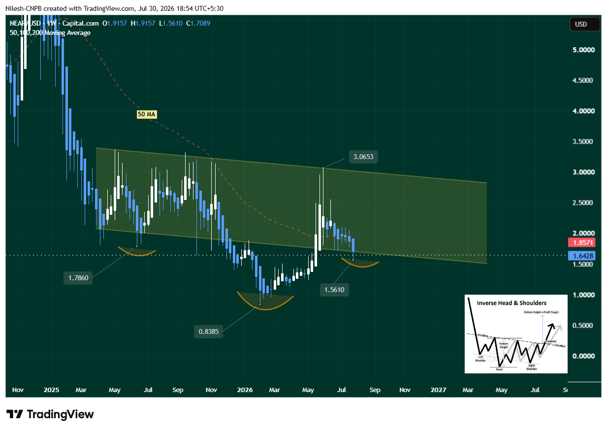 NEAR Weekly Chart Showing inverse head and shoulders pattern