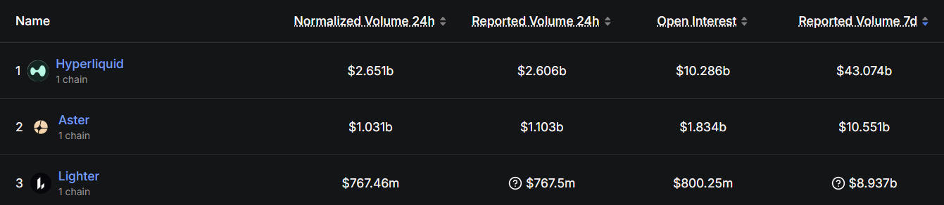 Perp DEX by Volumes