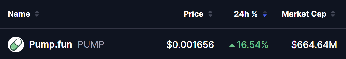PUMP Token Price on 15 July 2026