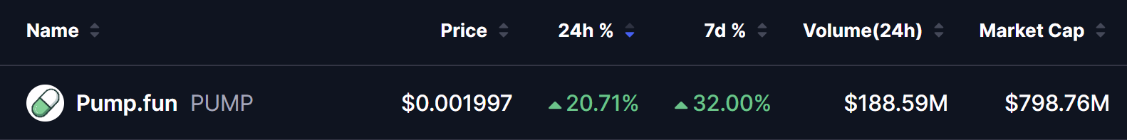PUMP Token Price on 20 July 2026