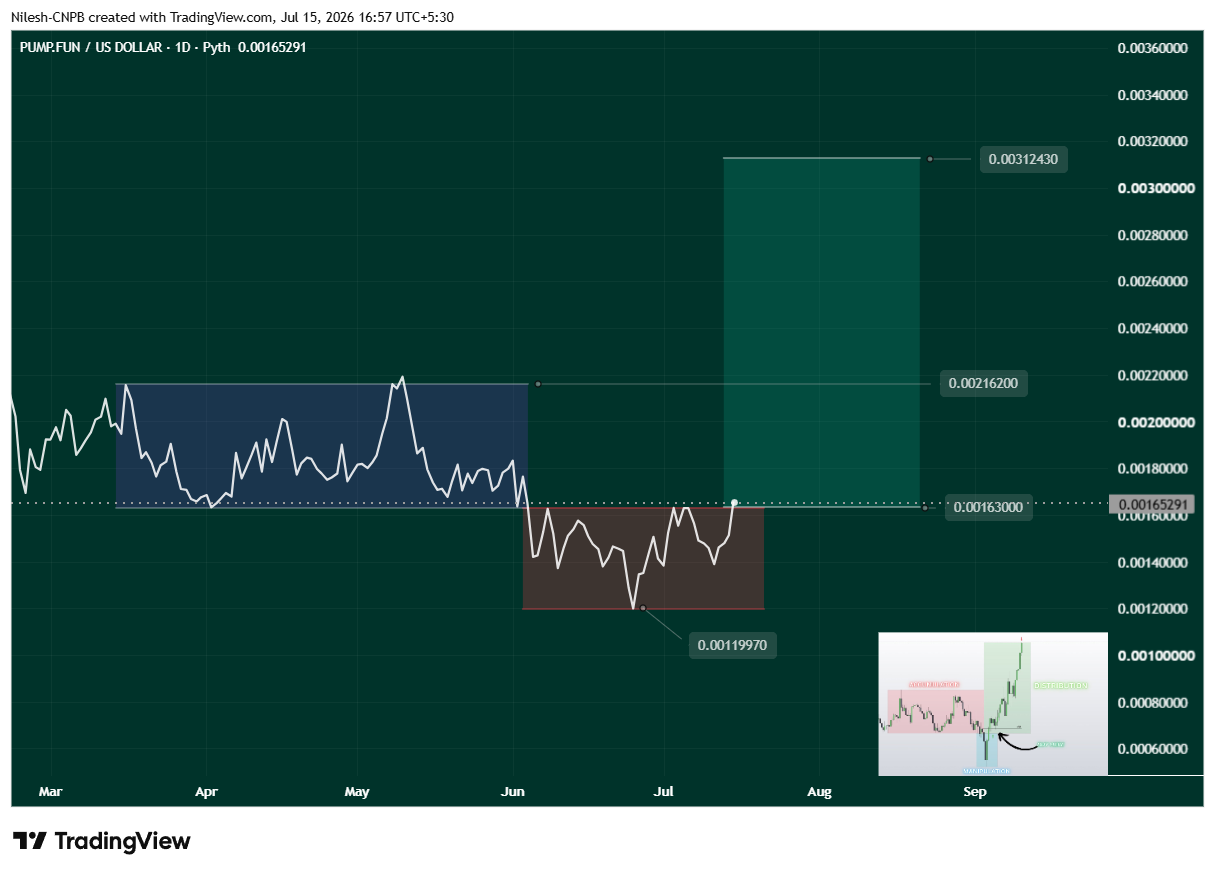PUMP Daily Chart Showing Power of 3 Setup