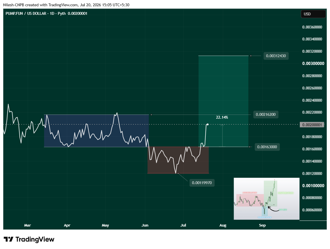 PUMP Daily Chart Showing Power of 3 (PO3) structure