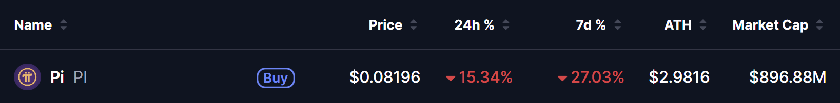 Pi Network (PI) Price on 13 July 2026