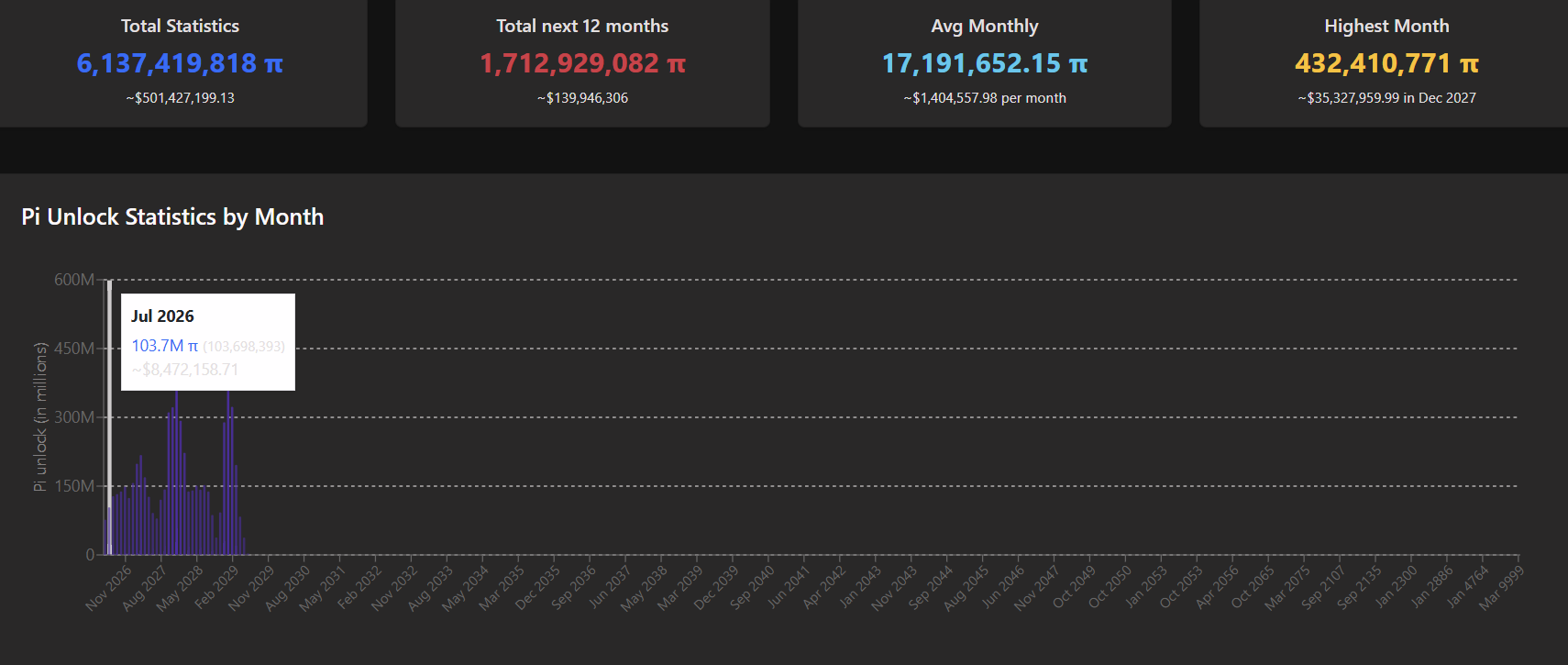 Pi Token Monthly Unlock