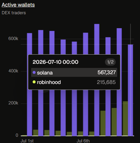 Robinhood Chain DEX Traders Active Wallets