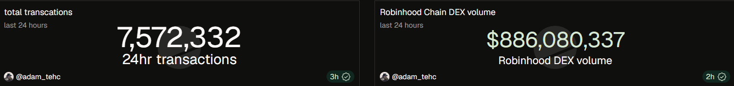Robonhood Chain's Transactions and DEX Volume @adam_tehc
