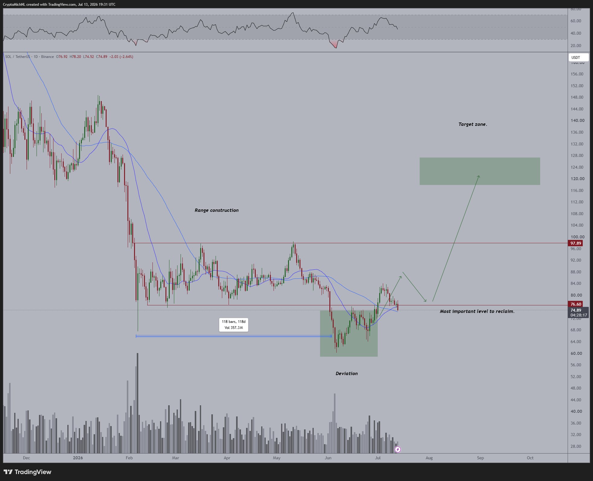 SOL Daily Chart Testing Key Support of $73
