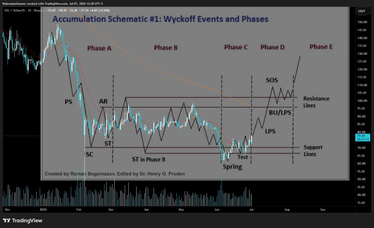 SOL Wyckoff Chart