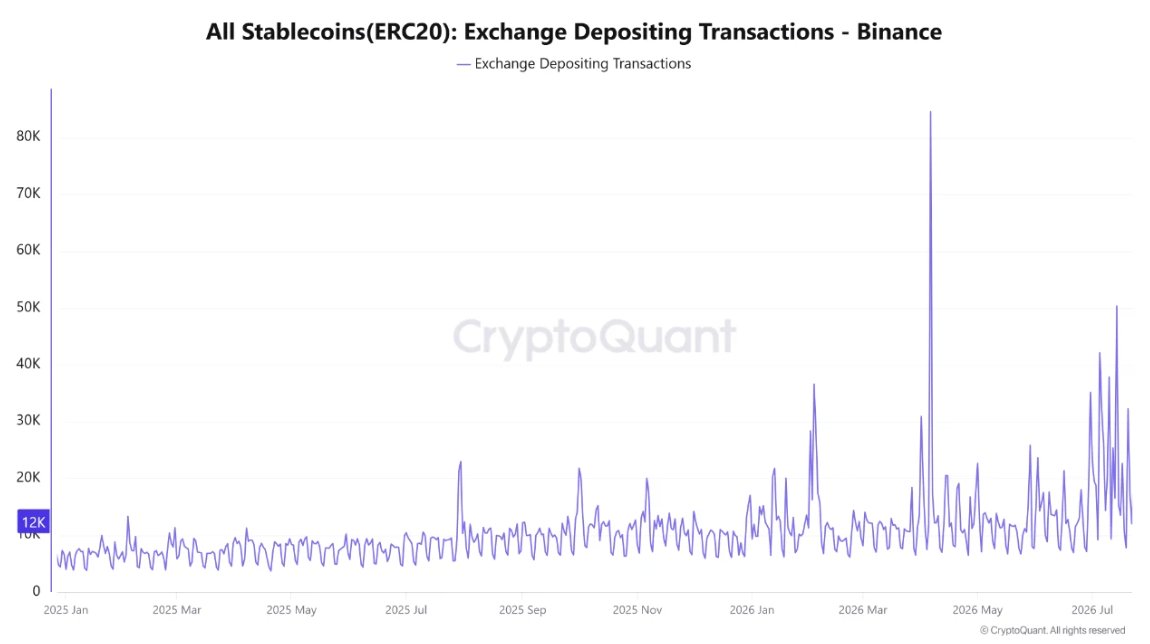 Stablecoin Deposits on Binance