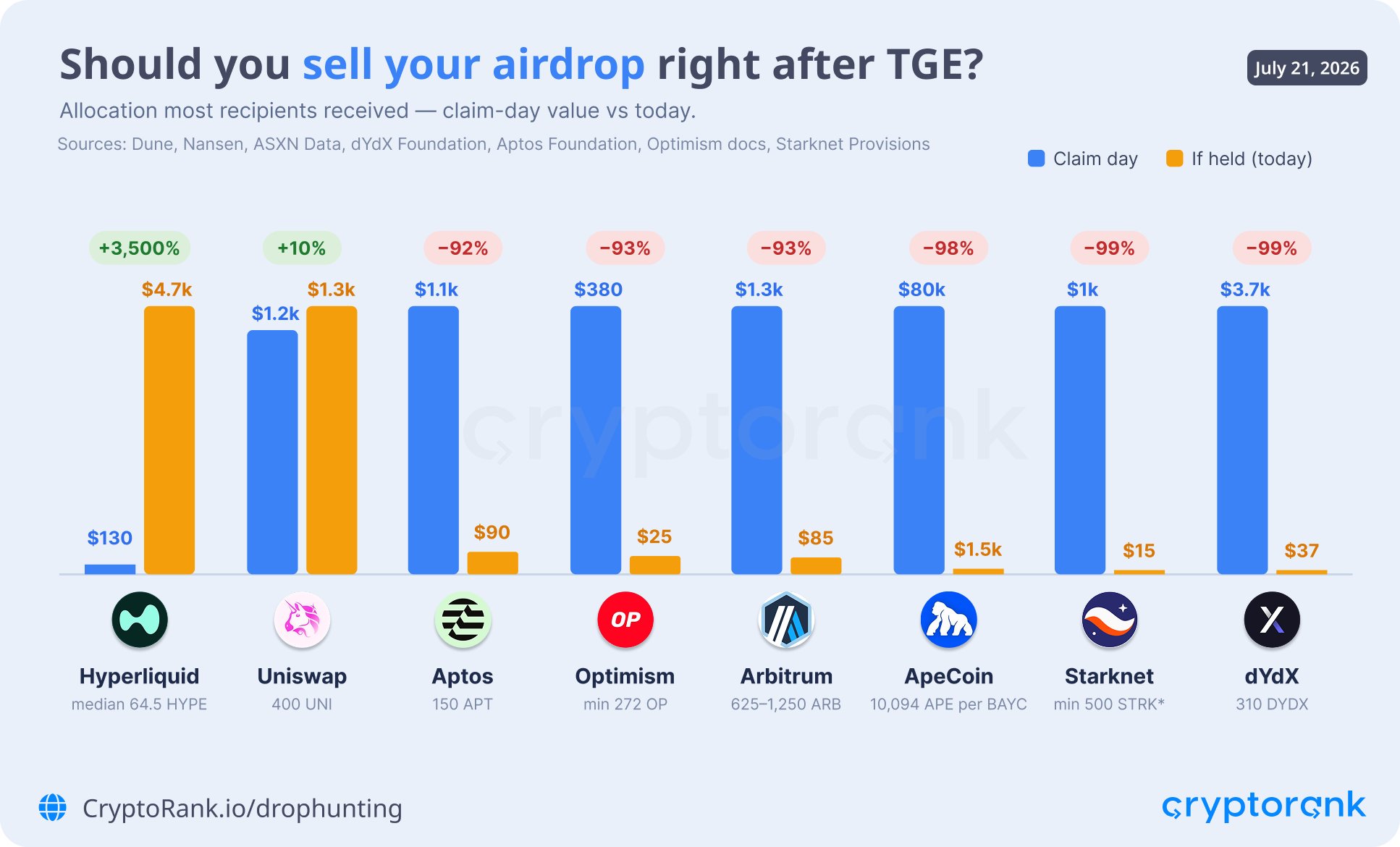 The Airdrops Data — 8 Major Airdrops: Claim Day vs. Today