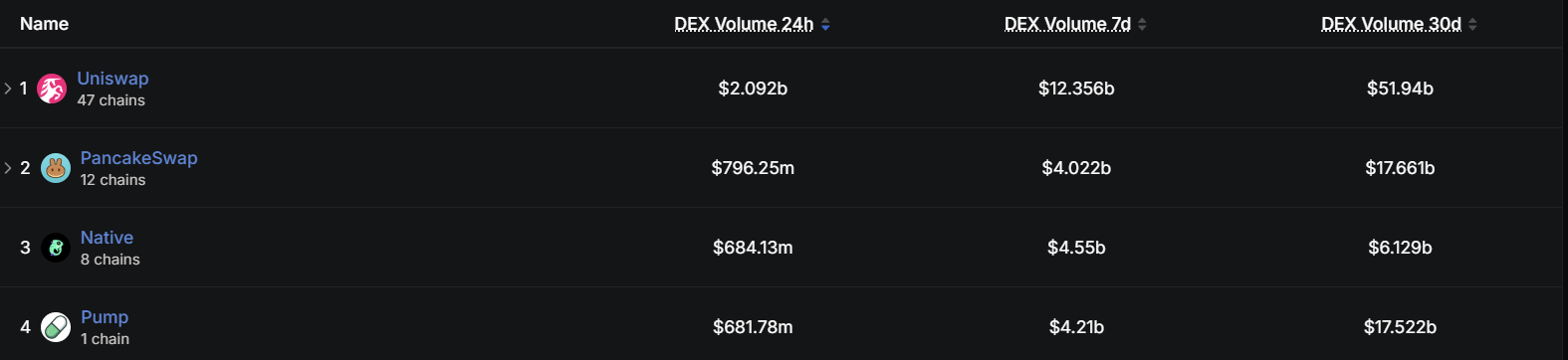 Top DEX by Volumes