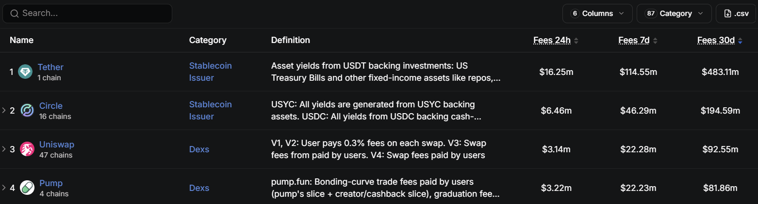 Top Protocols by Fees Generation