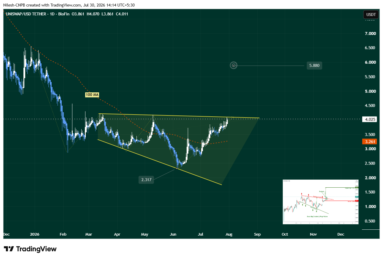 Chart: UNI/USD Daily