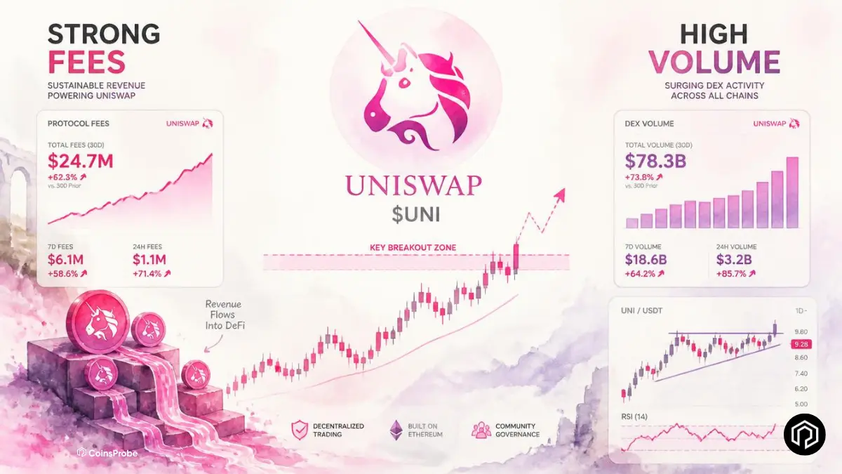 Uniswap ($UNI) Gains Momentum on Strong Fees and Volume — Technical Setup in Focus