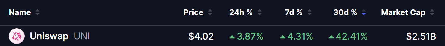 Uniswap (UNI) Price on 30 July 2026