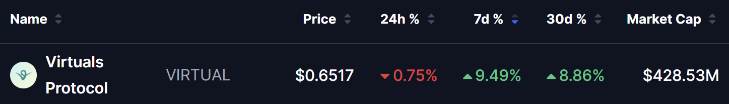 VIRTUAL Token Price on 22 July 2026