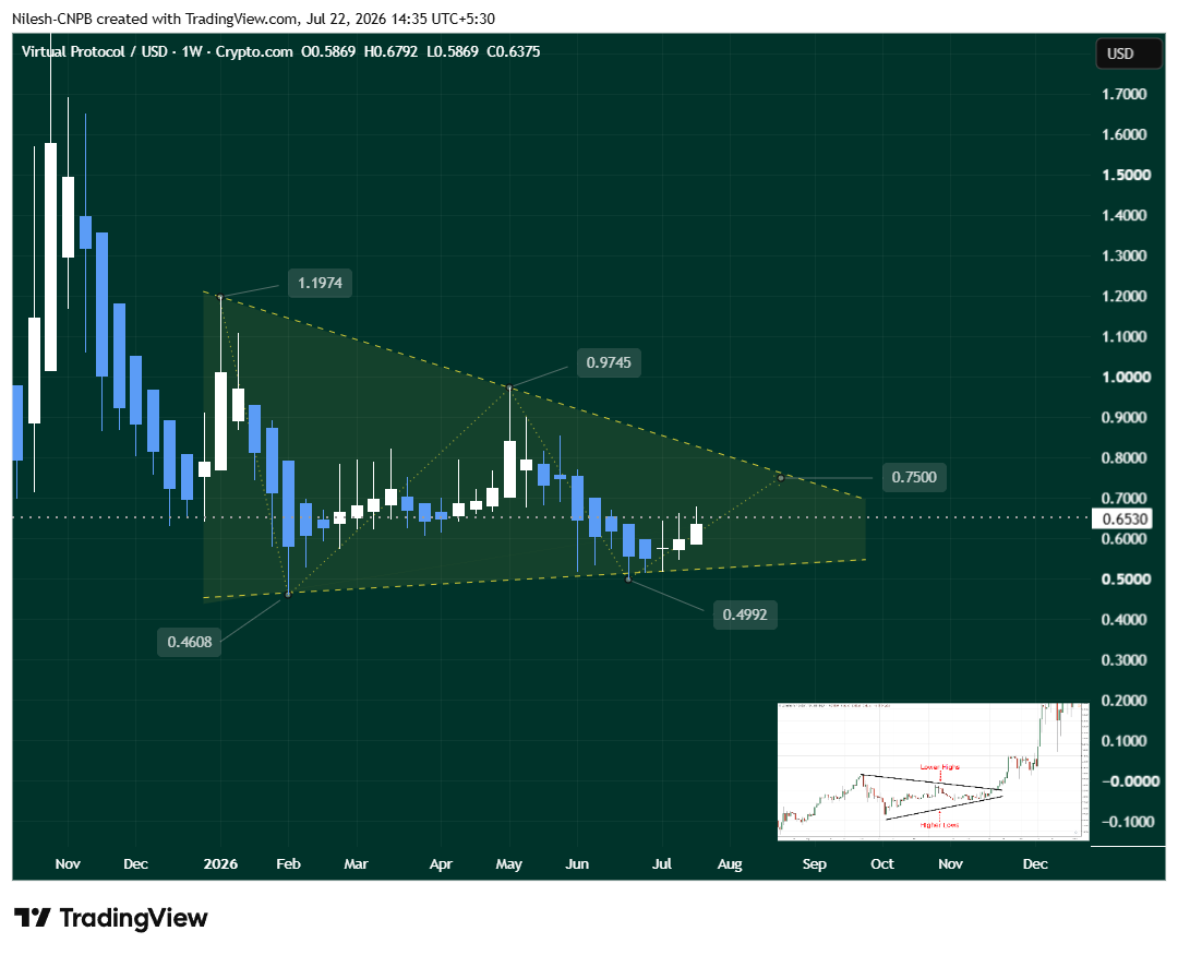 VIRTUAL Weekly Chart Showing symmetrical triangle pattern