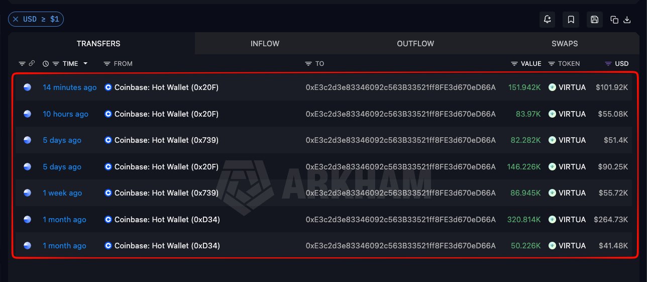 Whale Accumulating $VIRTUAL Tokens