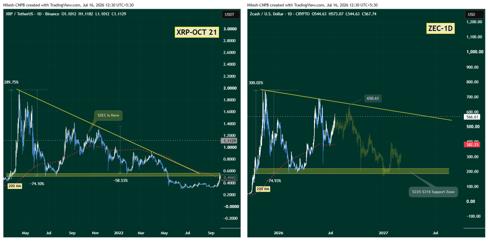 XRP-ZEC Fractal Chart