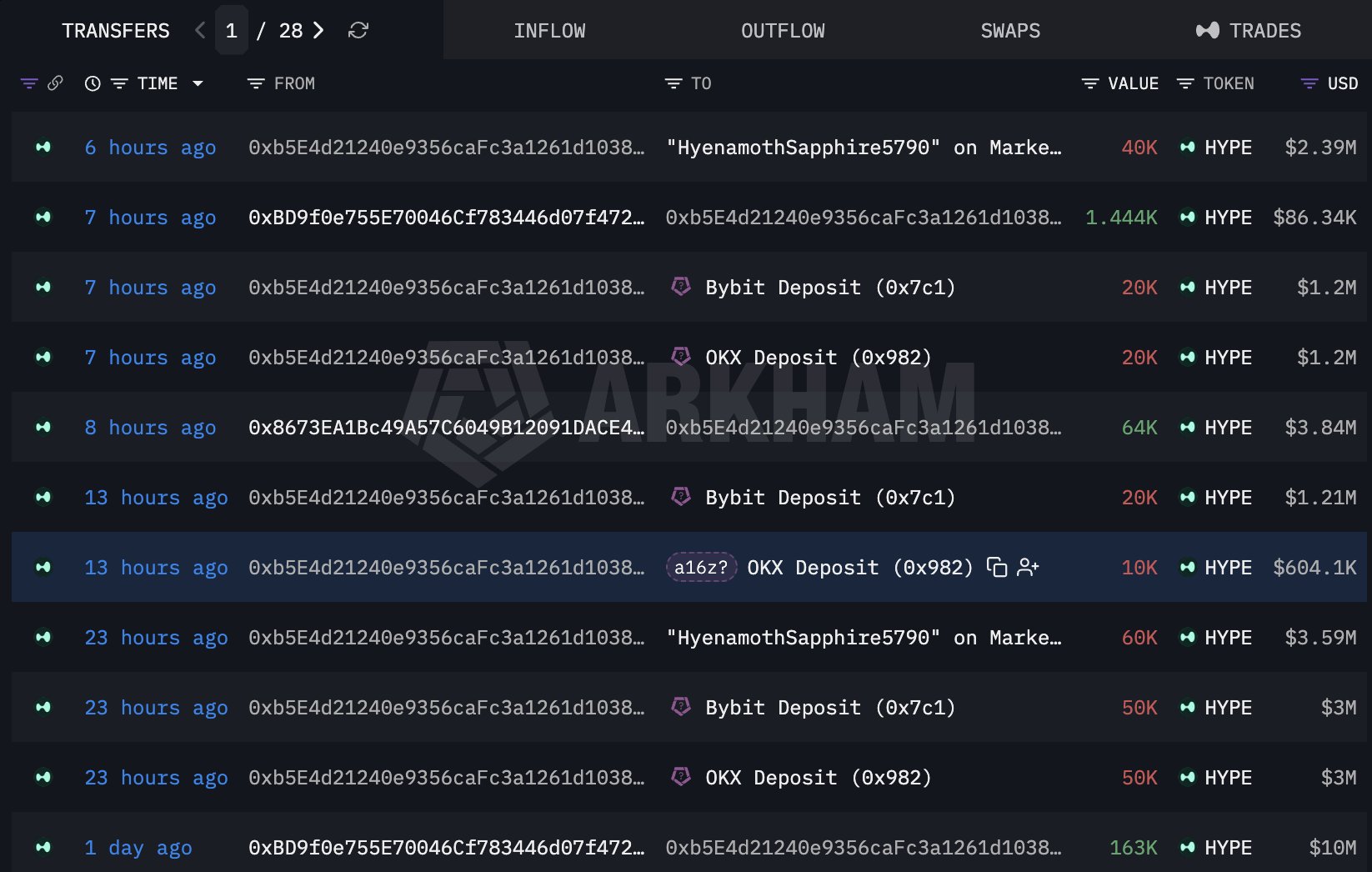 #a16z-linked whale continues selling $HYPE