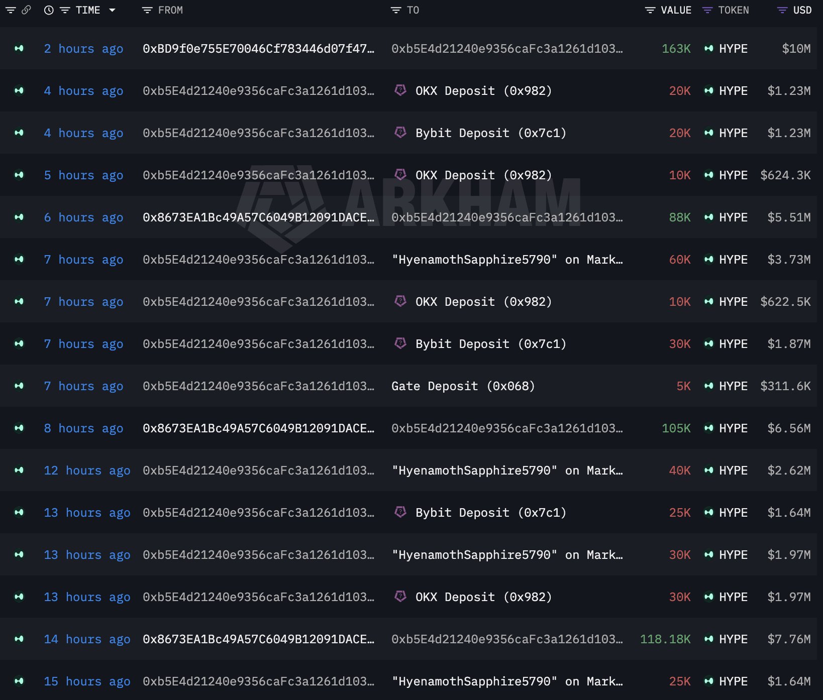 #a16z-linked whale selling HYPE