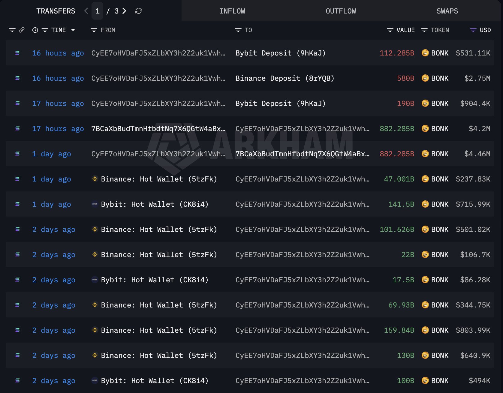 Attacker systematically purchased BONK tokens