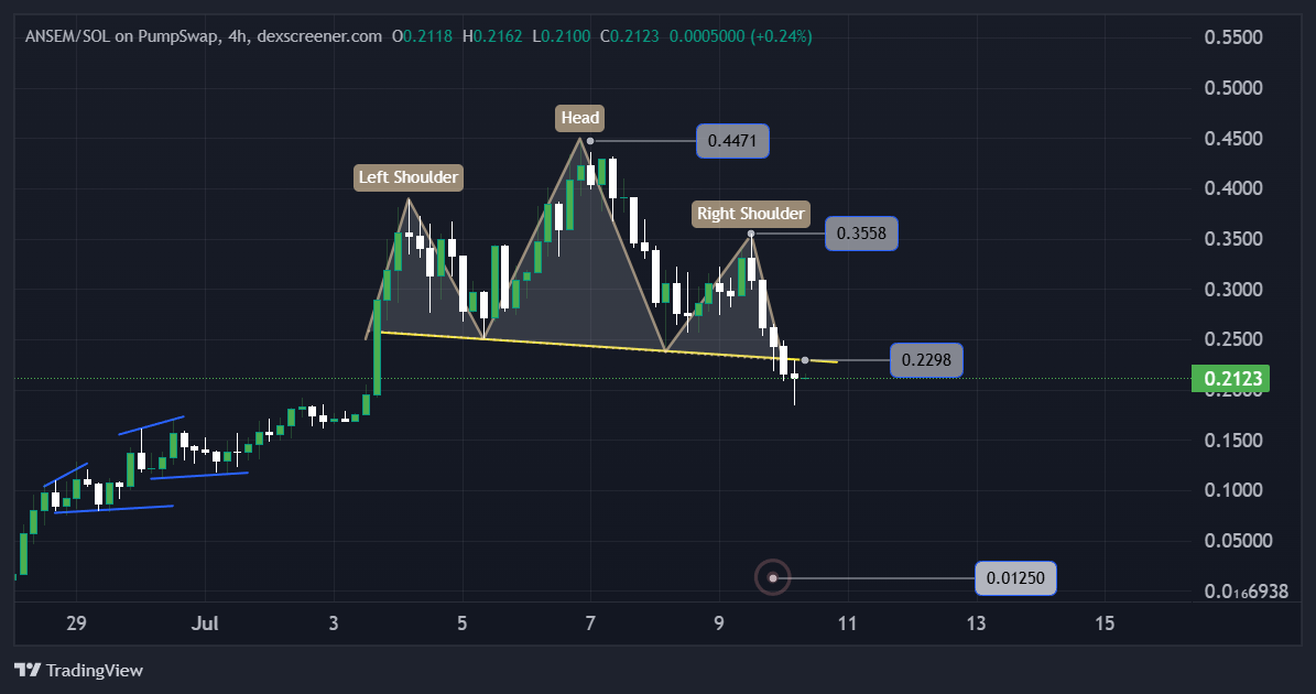 $ANSEM 4 Hour Chart showing head and shoulders pattern