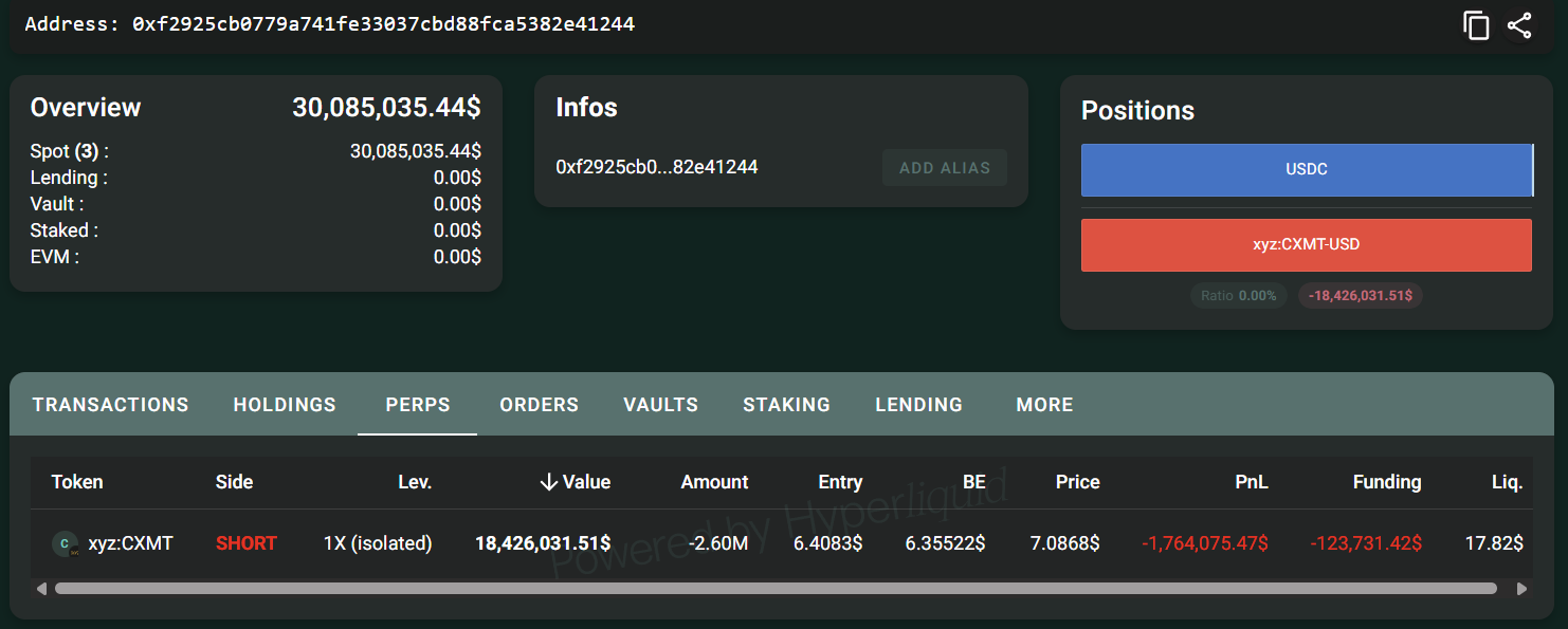 Largest Whale's Short Position on $CXMT