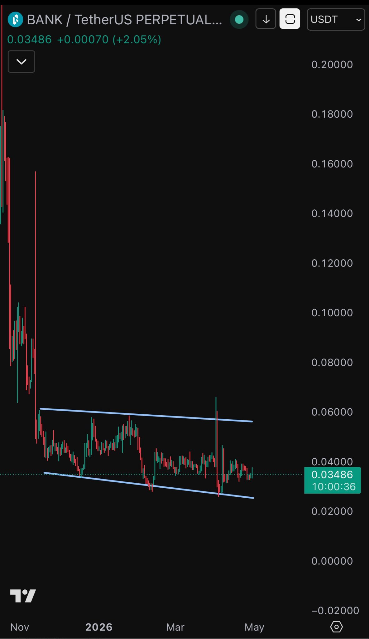 BANK Chart on April 259 Shared by @Ryker_Crypto (X)