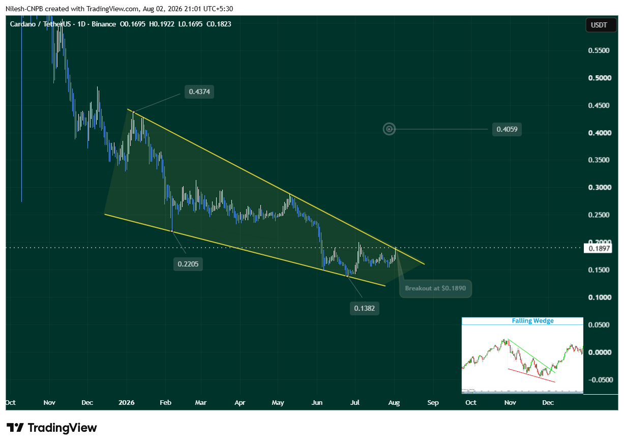Cardano (ADA) Daily Chart showing falling wedge breakout