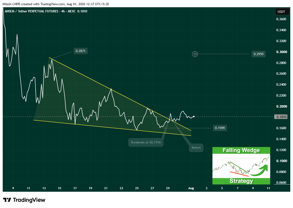 ANSEM 4H Chart Showing Falling Wedge Breakout