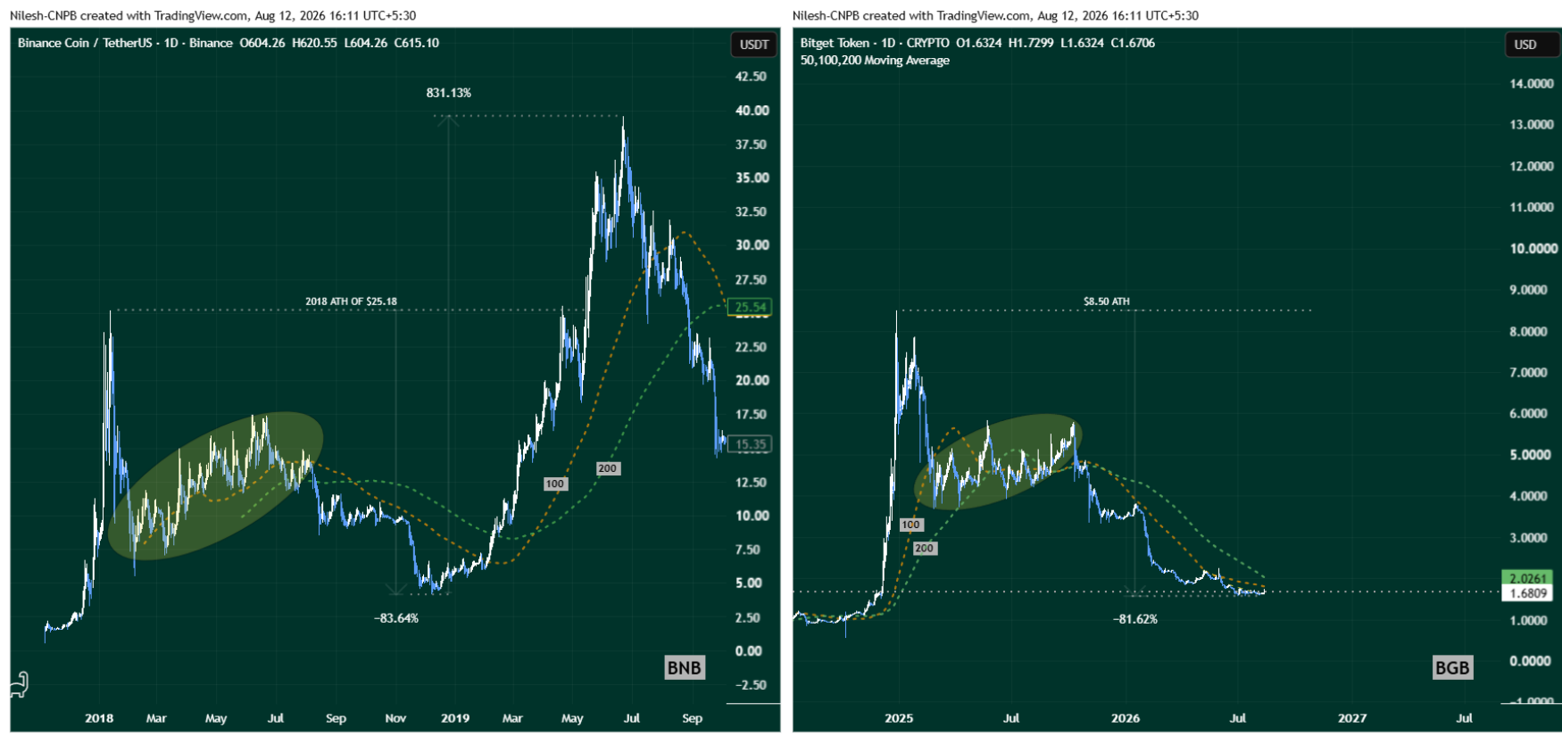 BNB and BGB Fractal Chart August 2026