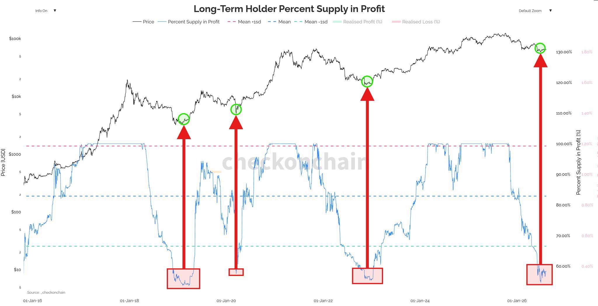 BTC Long Term Holders Supply in Profit Graph