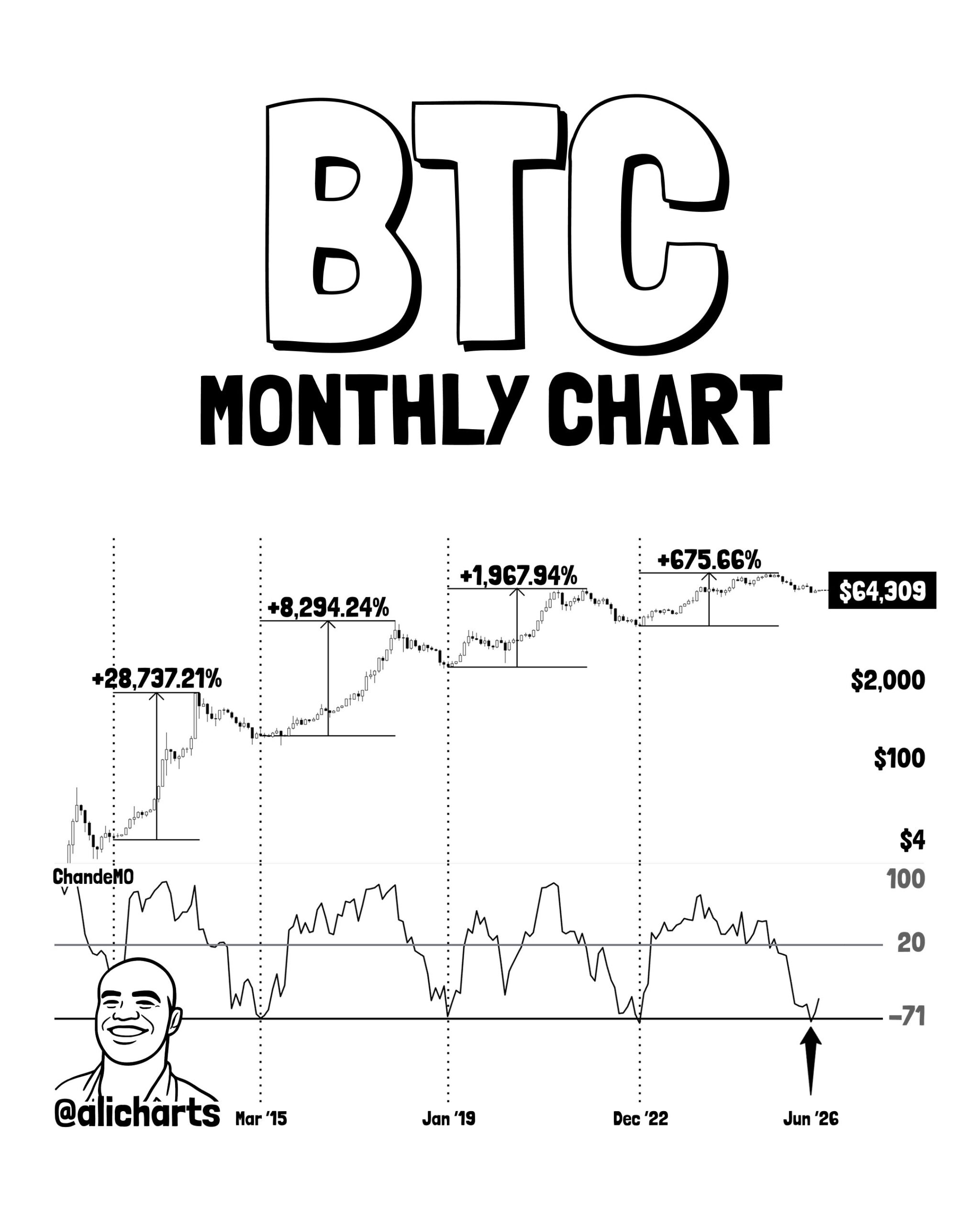 BTC Monthly Chart Showing Momentum Oscillator