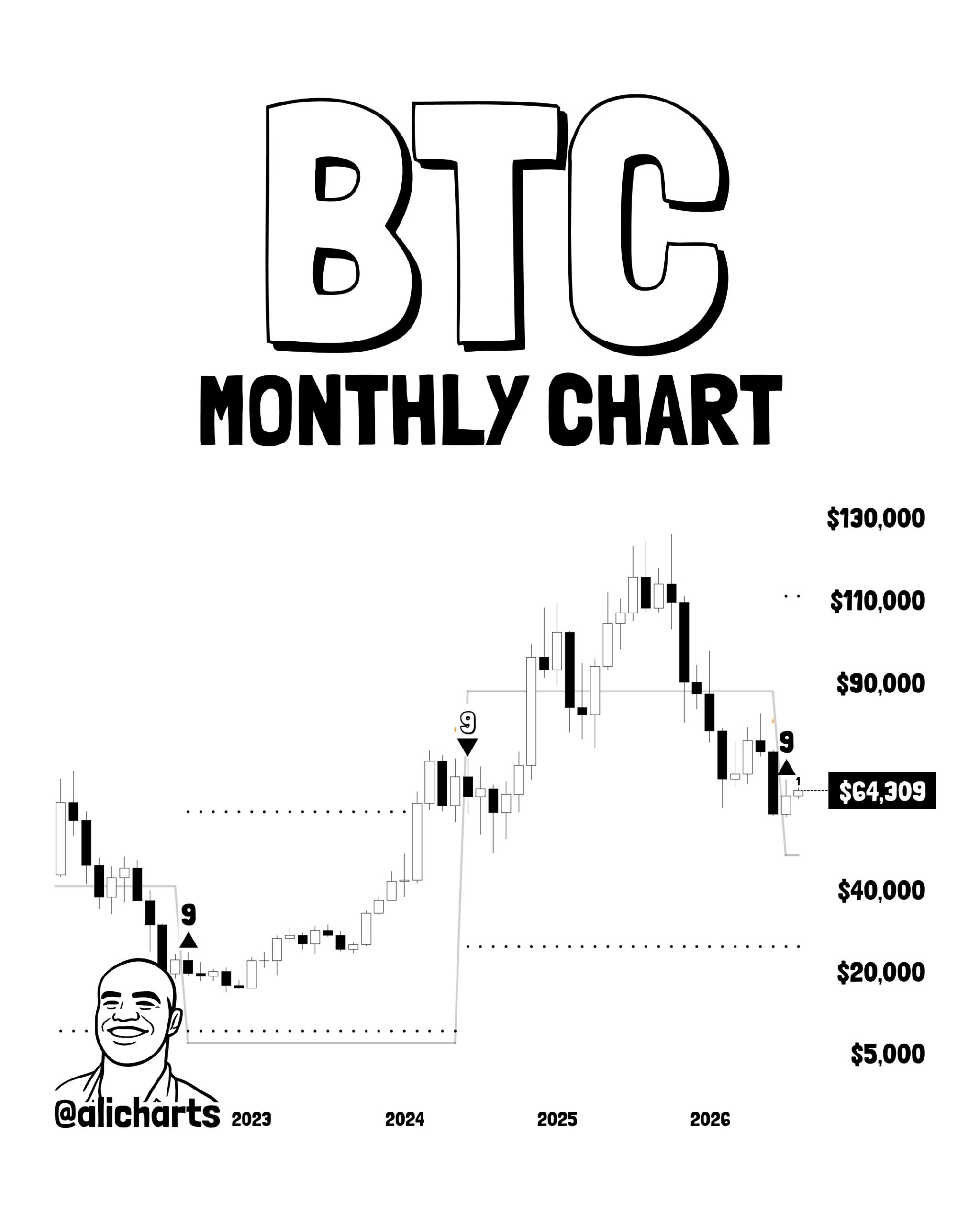 BTC Monthly Chart