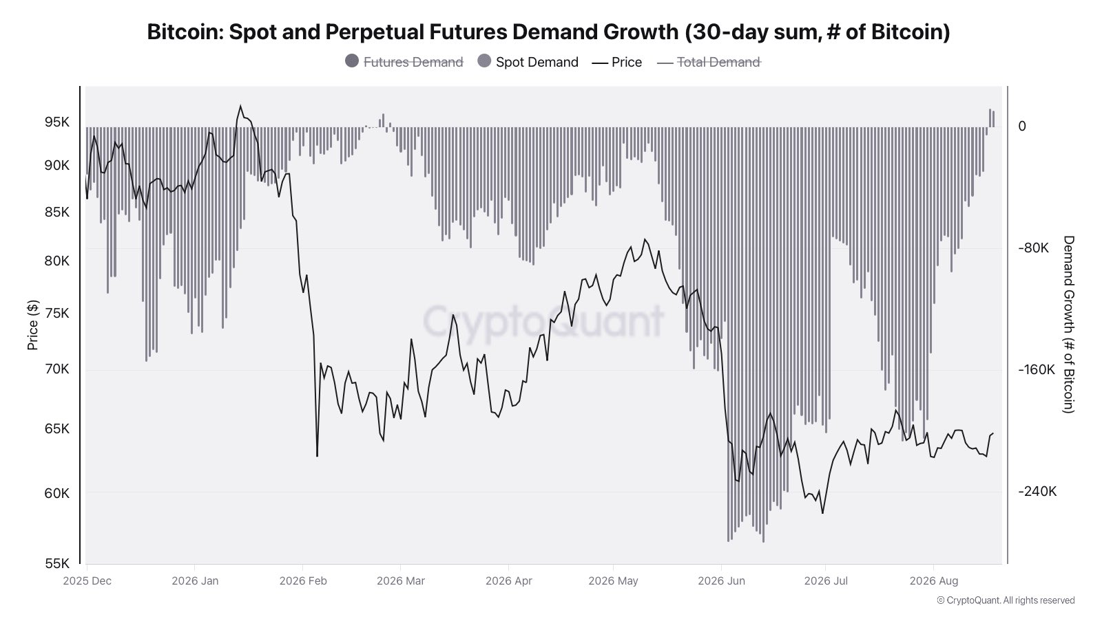 BTC Spot Demand Chart